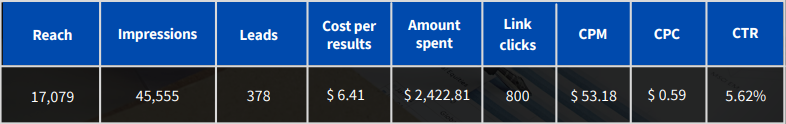 facebook ads case study case 2 key metrics