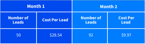 facebook ads case study case 7 table 1