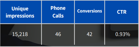 google ads case study case 7 table 2