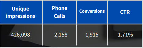 google ads case study case 8 table 2