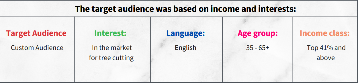 google ads case study case 9 table 1